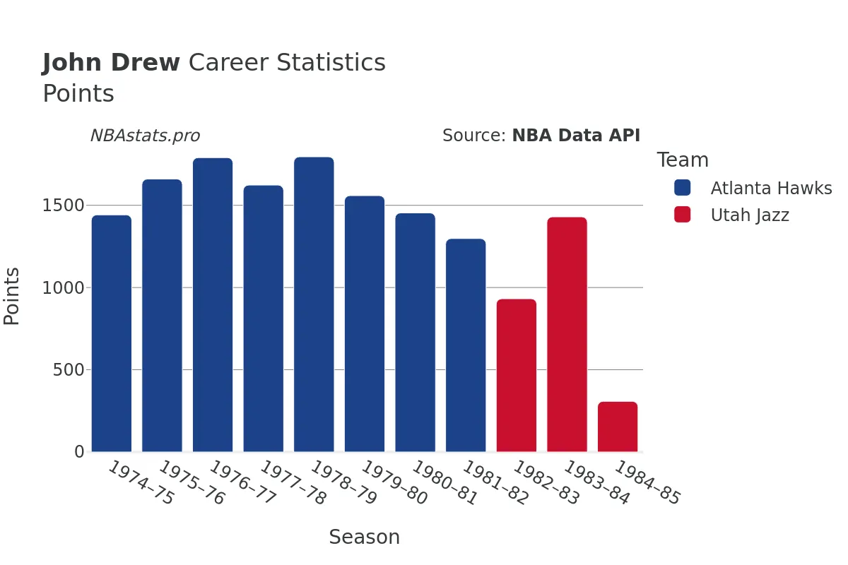 John Drew Points Career Chart