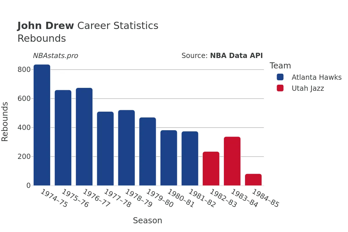 John Drew Rebounds Career Chart