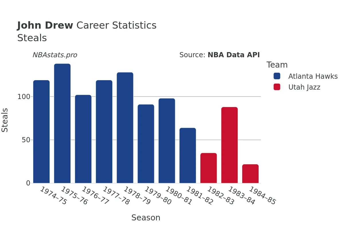 John Drew Steals Career Chart