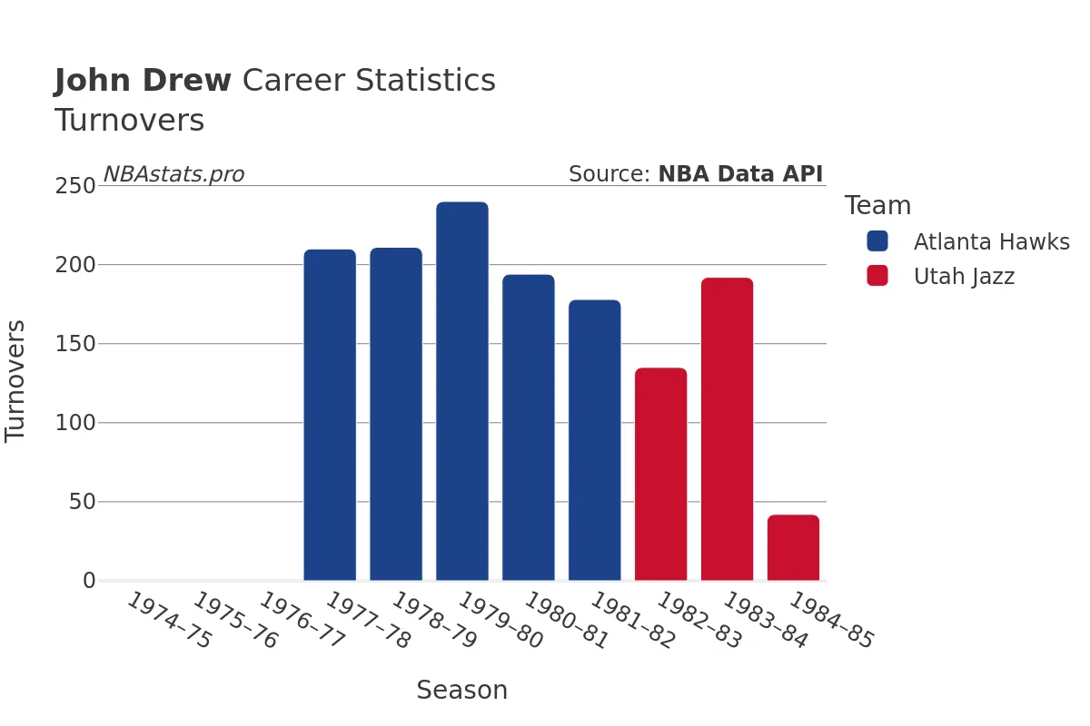 John Drew Turnovers Career Chart