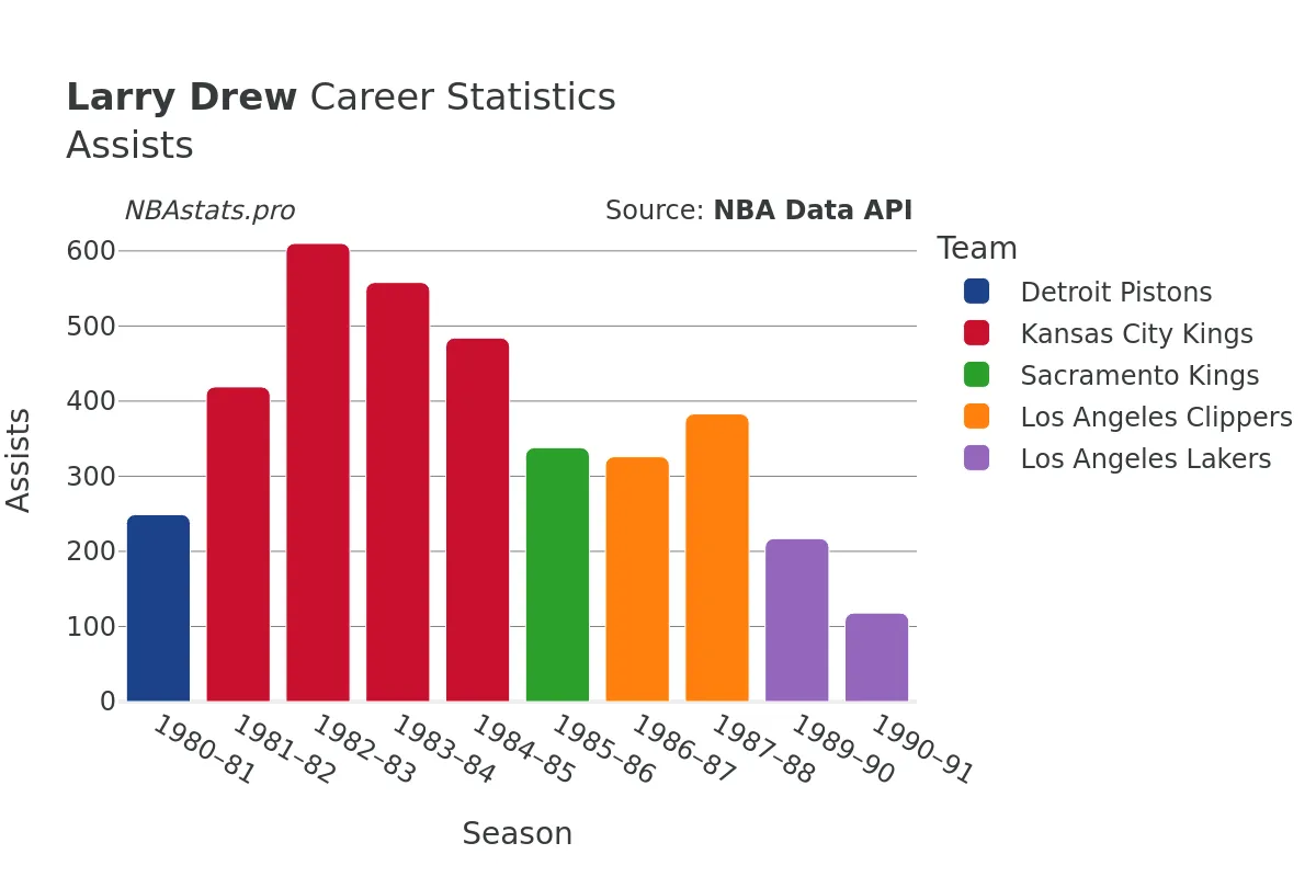 Larry Drew Assists Career Chart