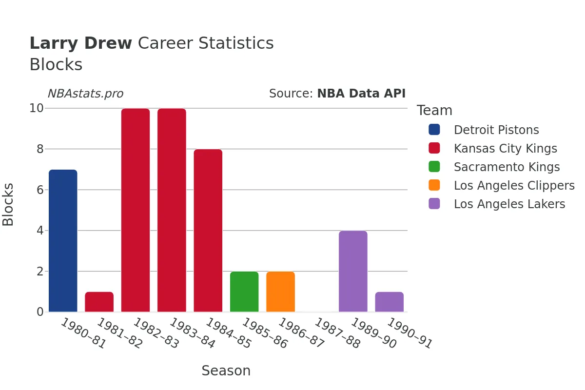 Larry Drew Blocks Career Chart