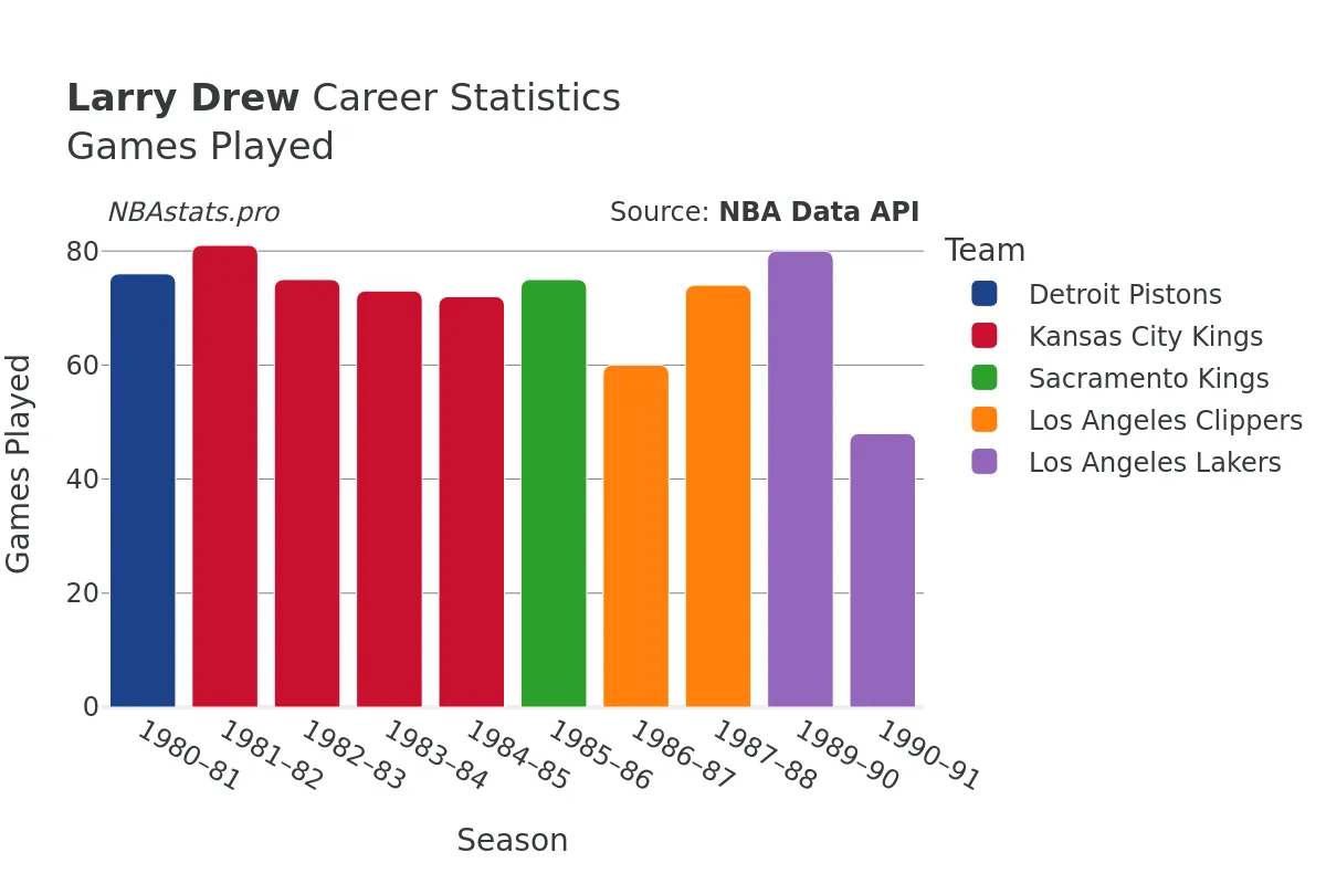 Larry Drew Games–Played Career Chart