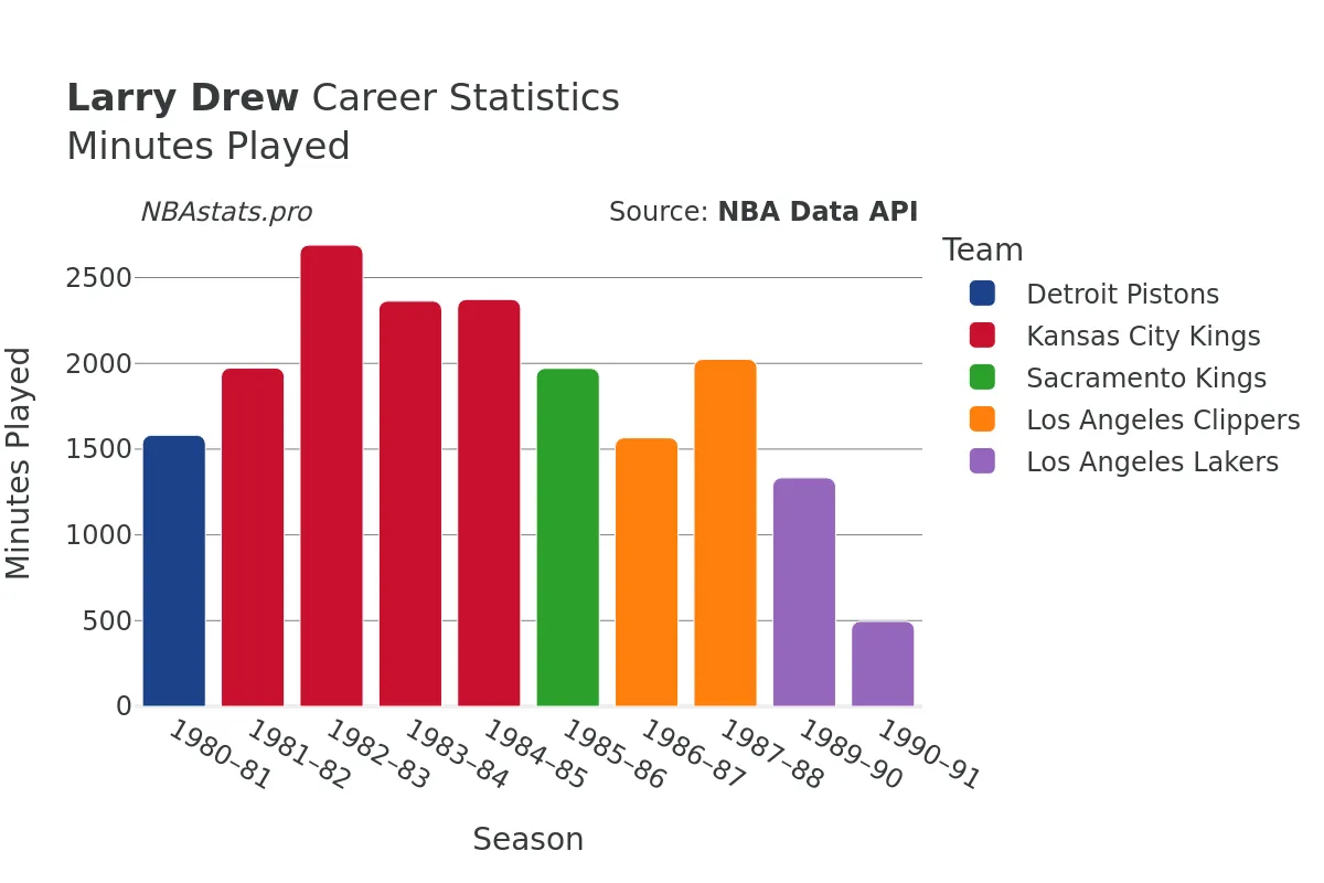 Larry Drew Minutes–Played Career Chart