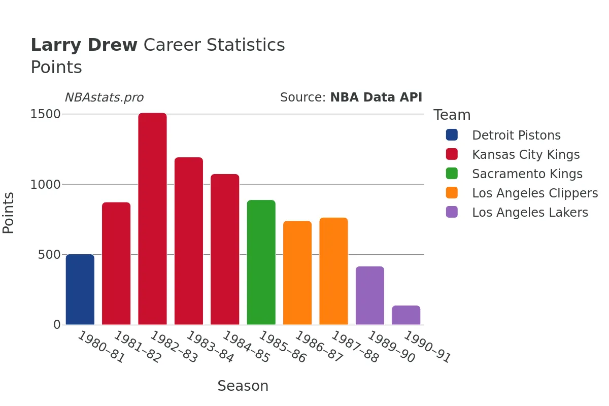 Larry Drew Points Career Chart