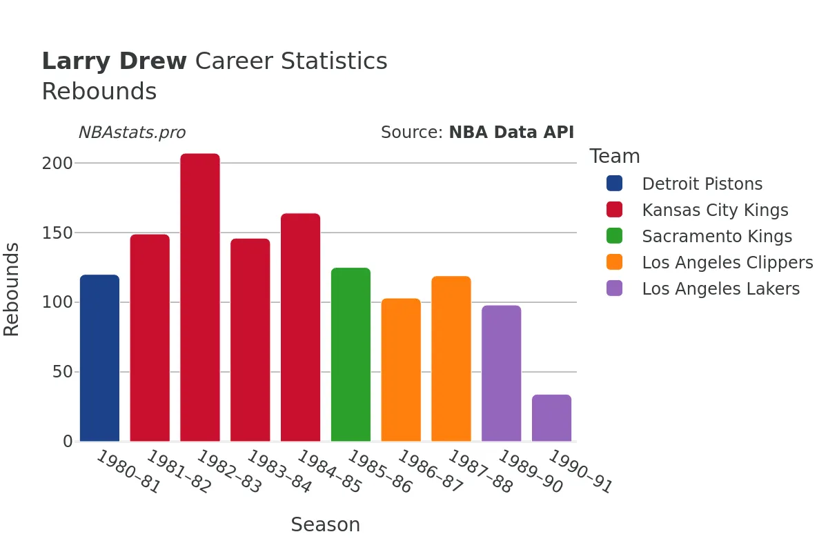 Larry Drew Rebounds Career Chart