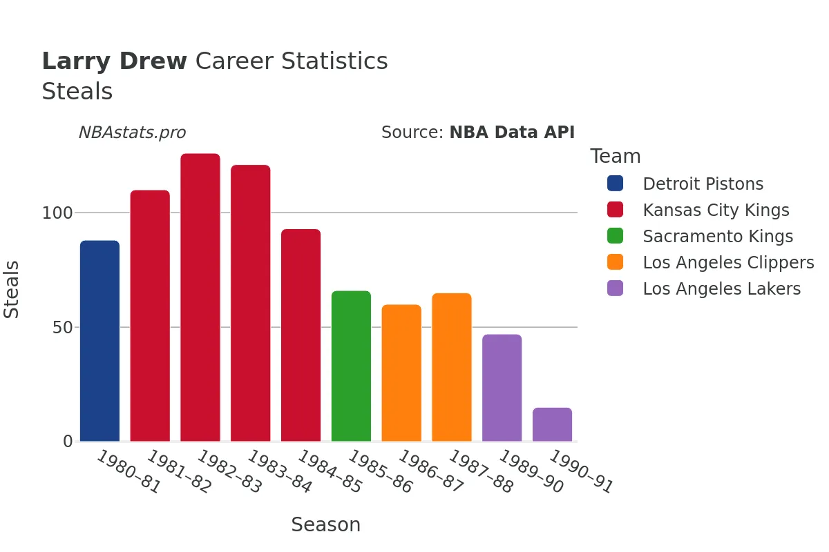 Larry Drew Steals Career Chart