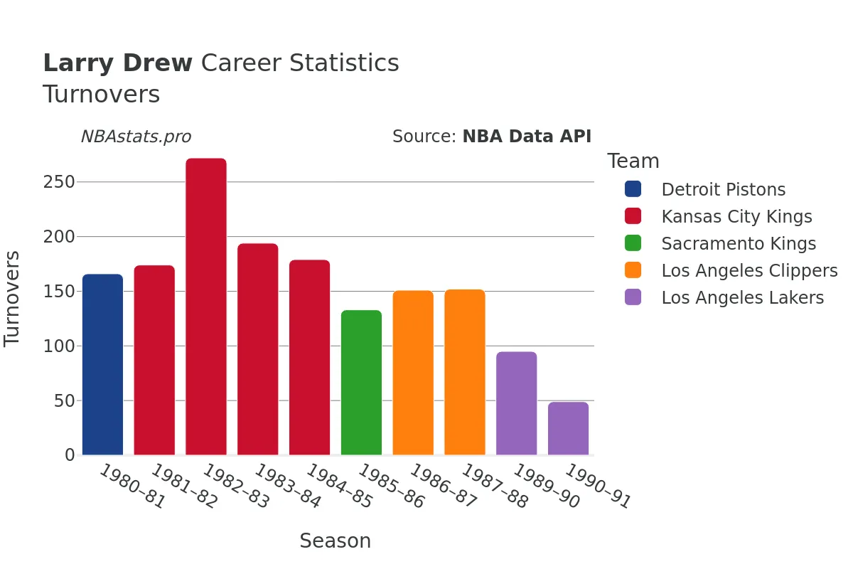 Larry Drew Turnovers Career Chart