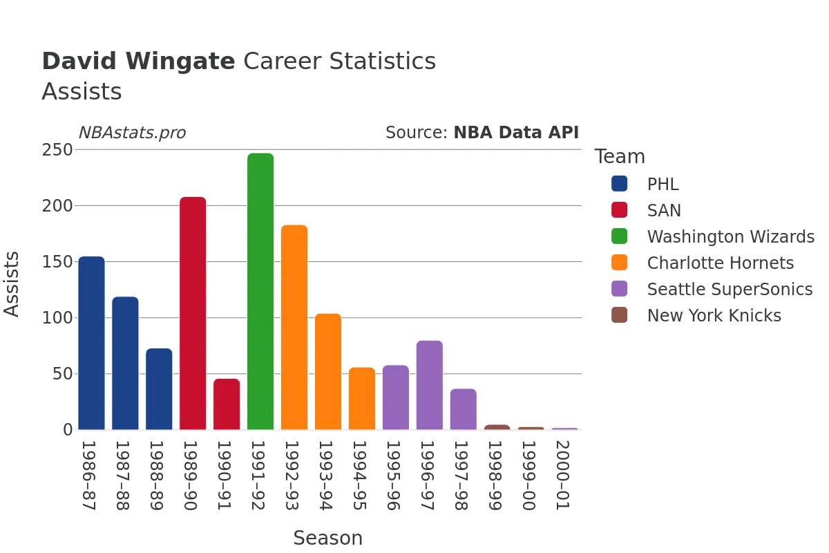 David Wingate Assists Career Chart David Wingate Assists Career Chart