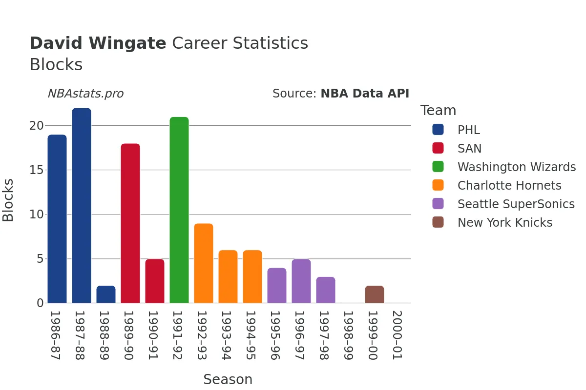 David Wingate Blocks career chart David Wingate Blocks Career Chart