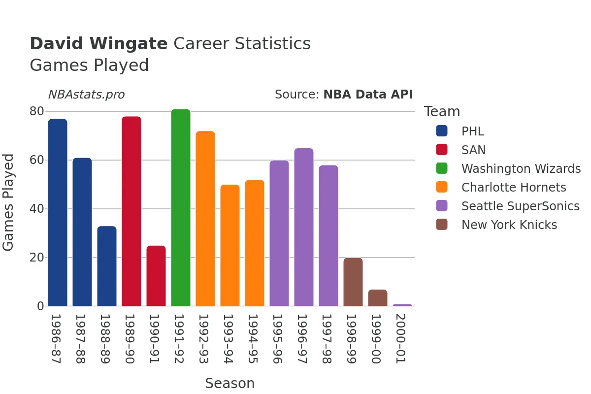 David Wingate Games–Played Career Chart David Wingate Games–Played Career Chart