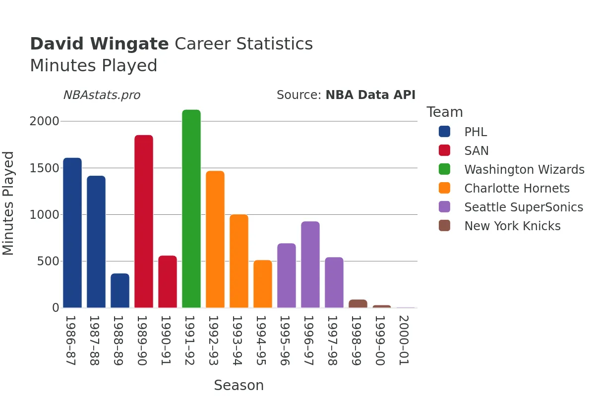 David Wingate Minutes–Played Career Chart David Wingate Minutes–Played Career Chart