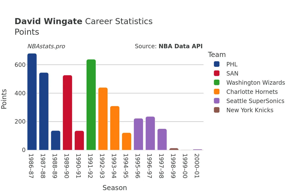 David Wingate Points Career Chart David Wingate Points Career Chart