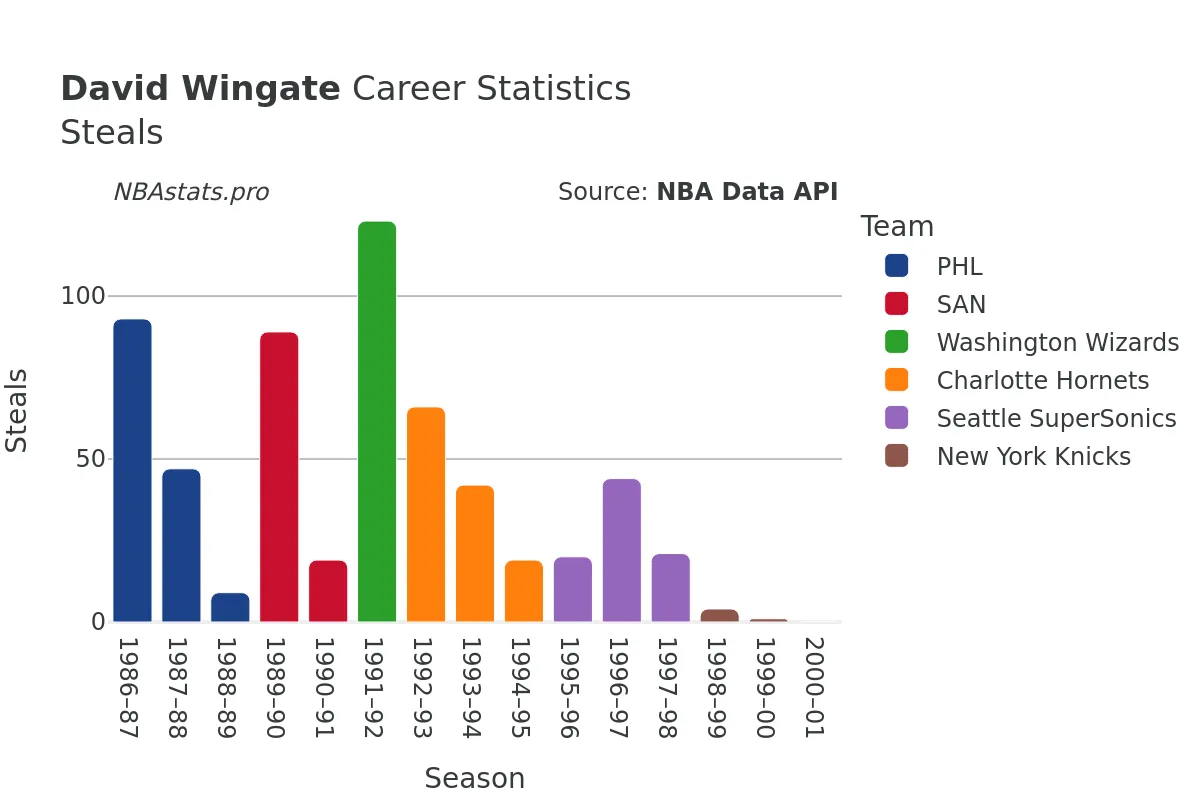 David Wingate Steals Career Chart David Wingate Steals Career Chart