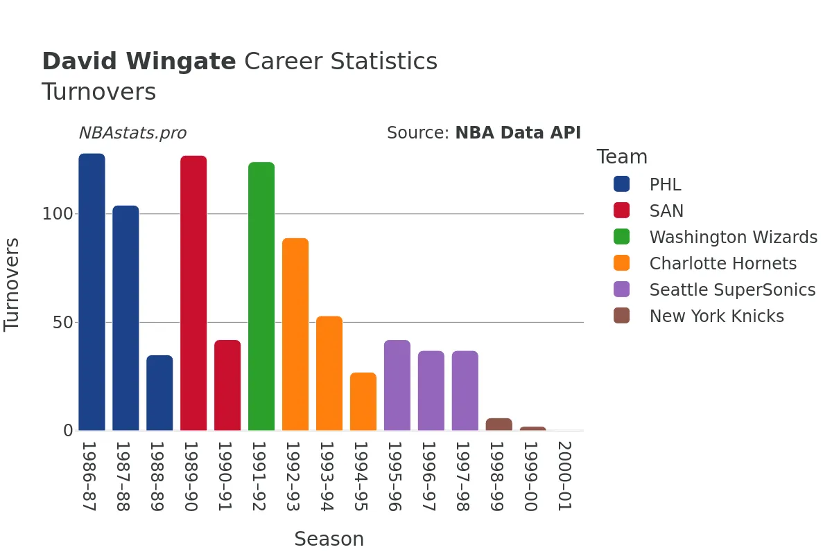 David Wingate Turnovers Career Chart David Wingate Turnovers Career Chart