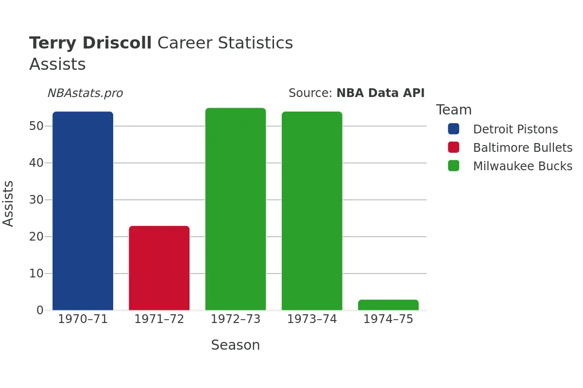 Terry Driscoll Assists Career Chart