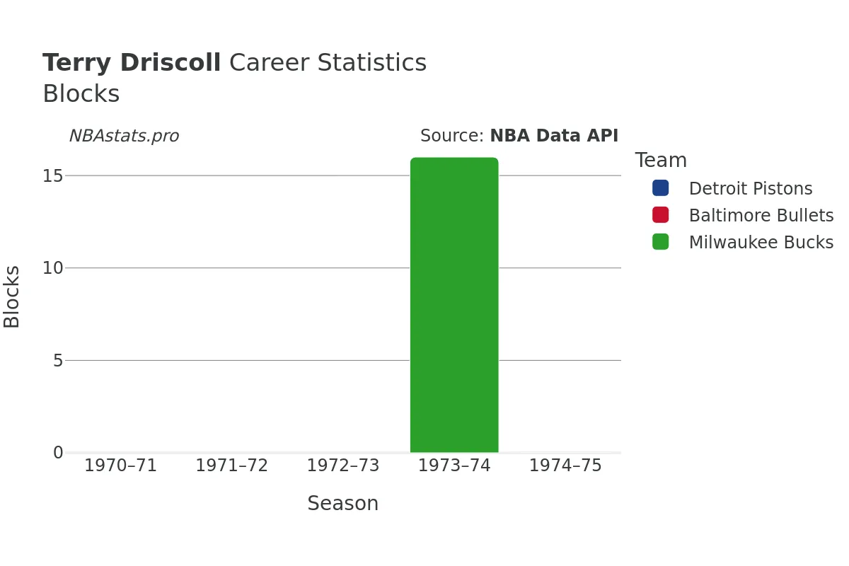 Terry Driscoll Blocks Career Chart