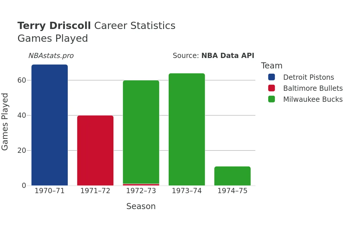 Terry Driscoll Games–Played Career Chart