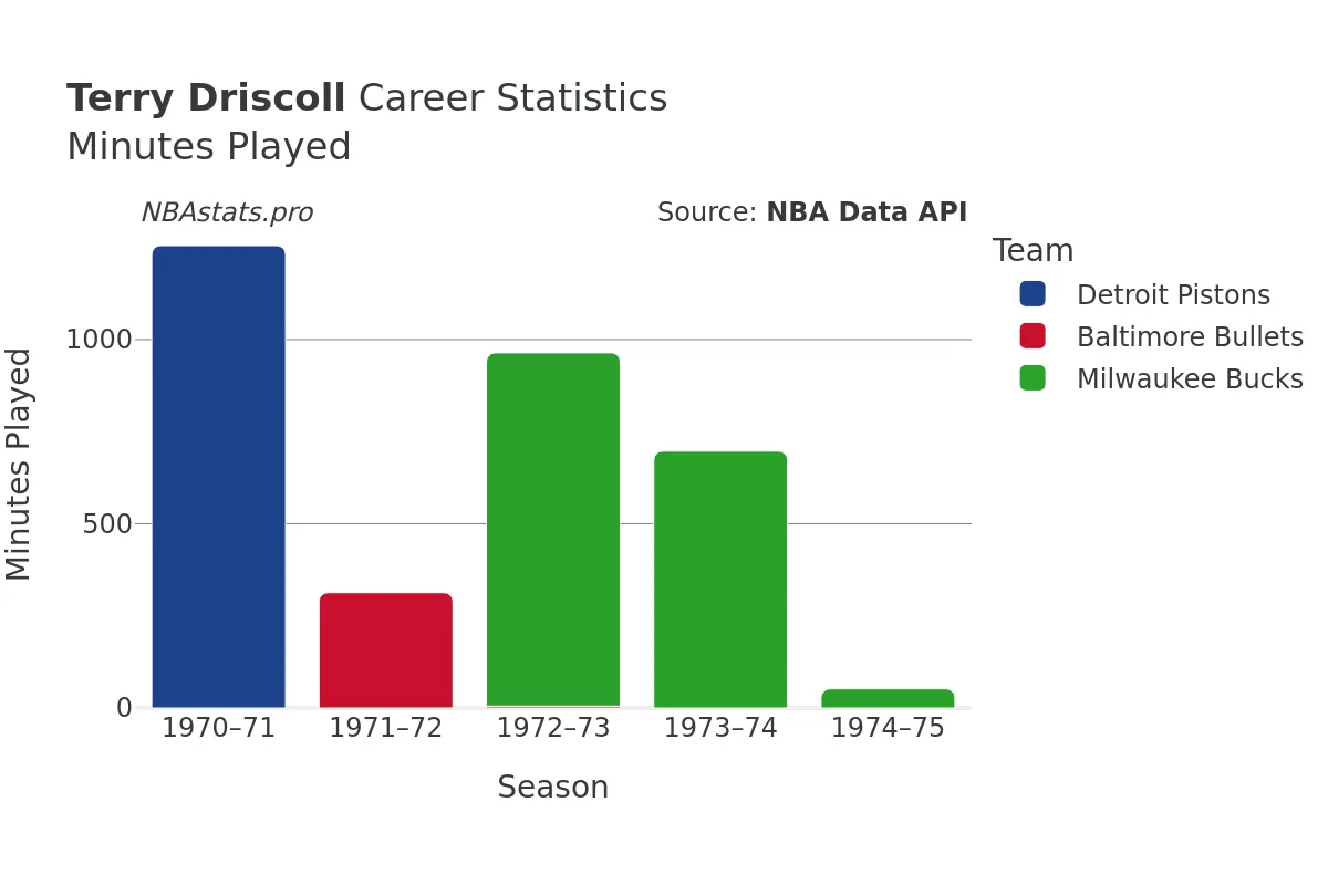 Terry Driscoll Minutes–Played Career Chart