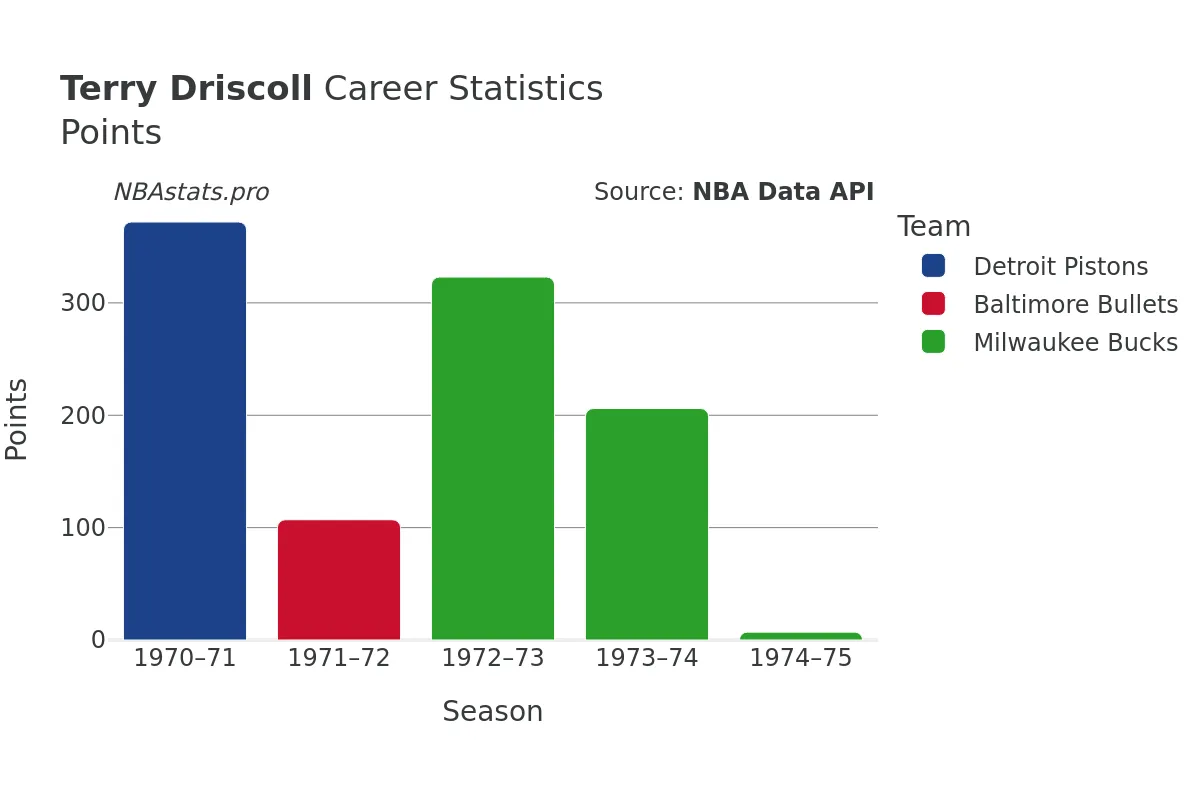 Terry Driscoll Points Career Chart