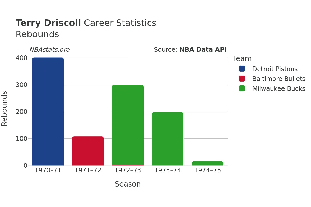 Terry Driscoll Rebounds Career Chart