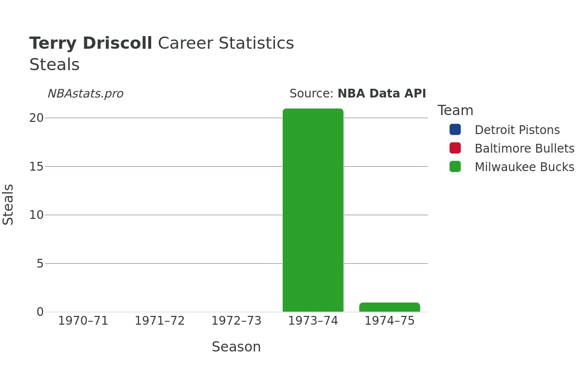 Terry Driscoll Steals Career Chart