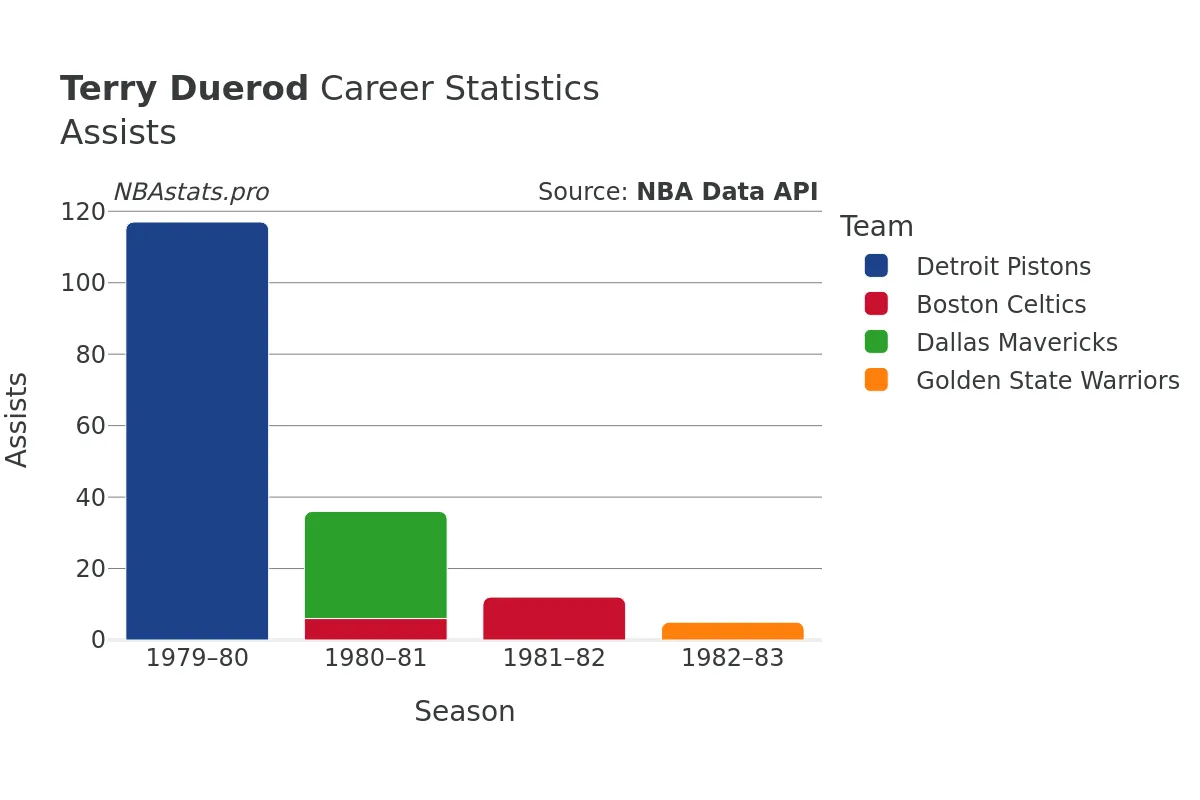 Terry Duerod Assists Career Chart