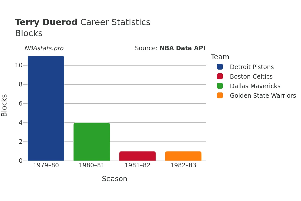 Terry Duerod Blocks Career Chart