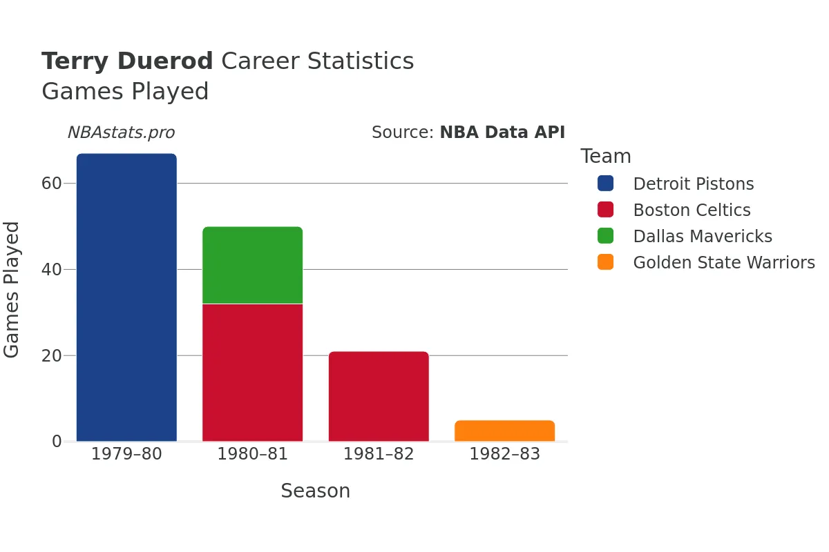 Terry Duerod Games–Played Career Chart