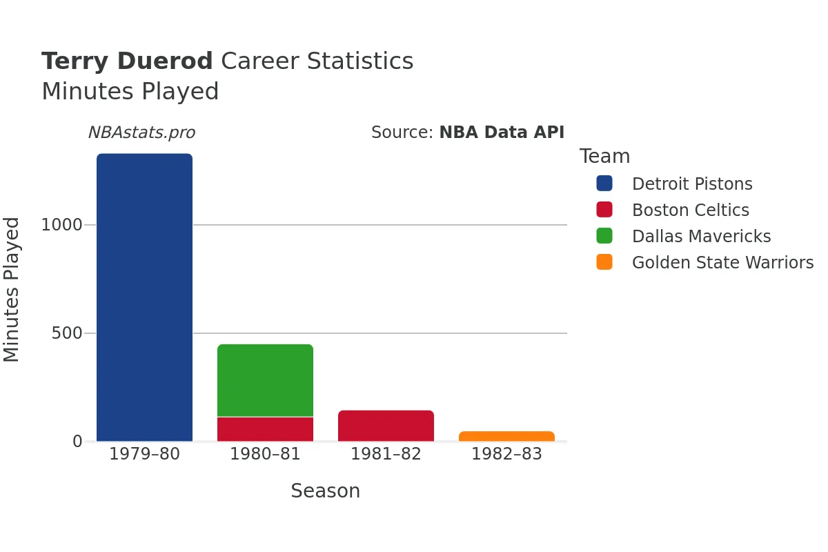 Terry Duerod Minutes–Played Career Chart