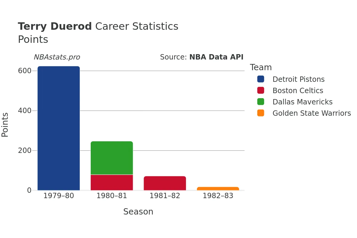 Terry Duerod Points Career Chart