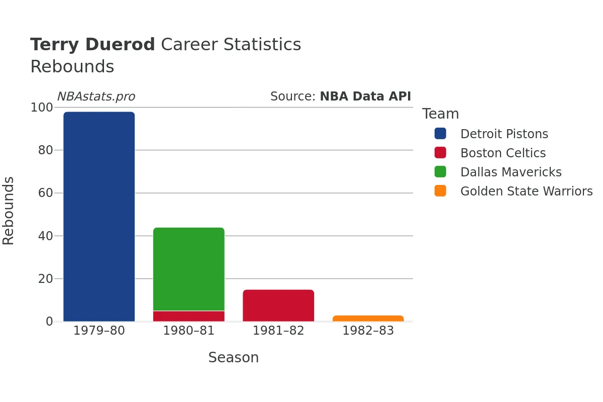 Terry Duerod Rebounds Career Chart