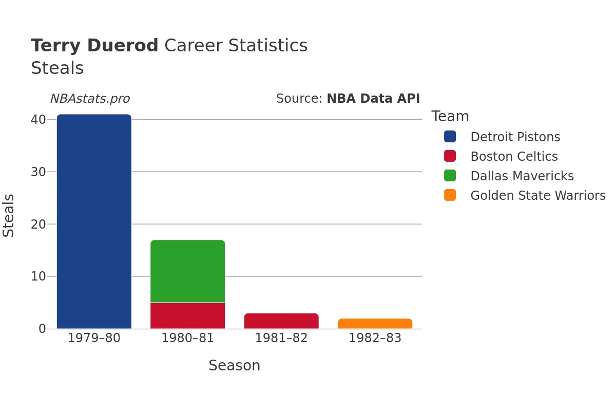 Terry Duerod Steals Career Chart