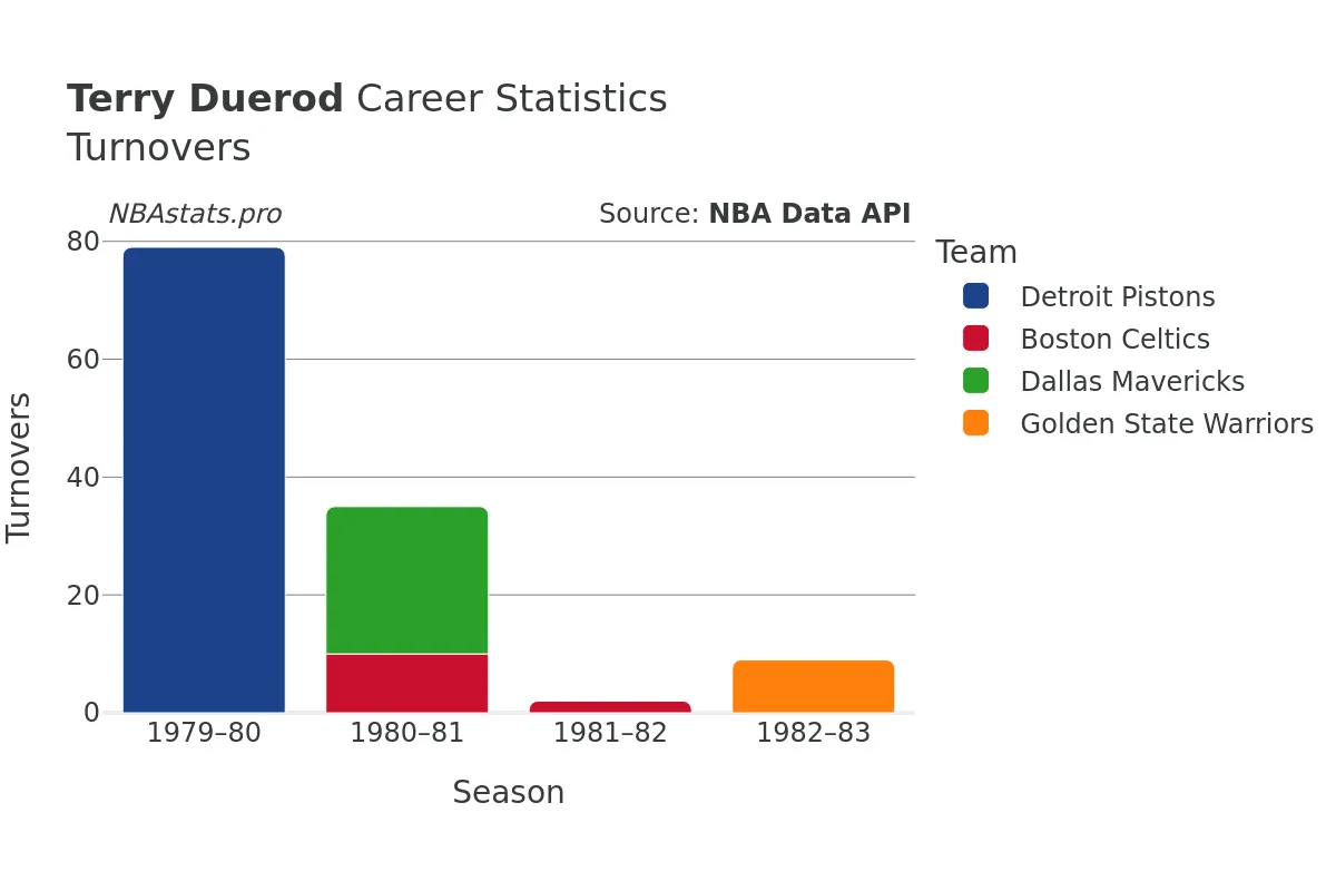 Terry Duerod Turnovers Career Chart