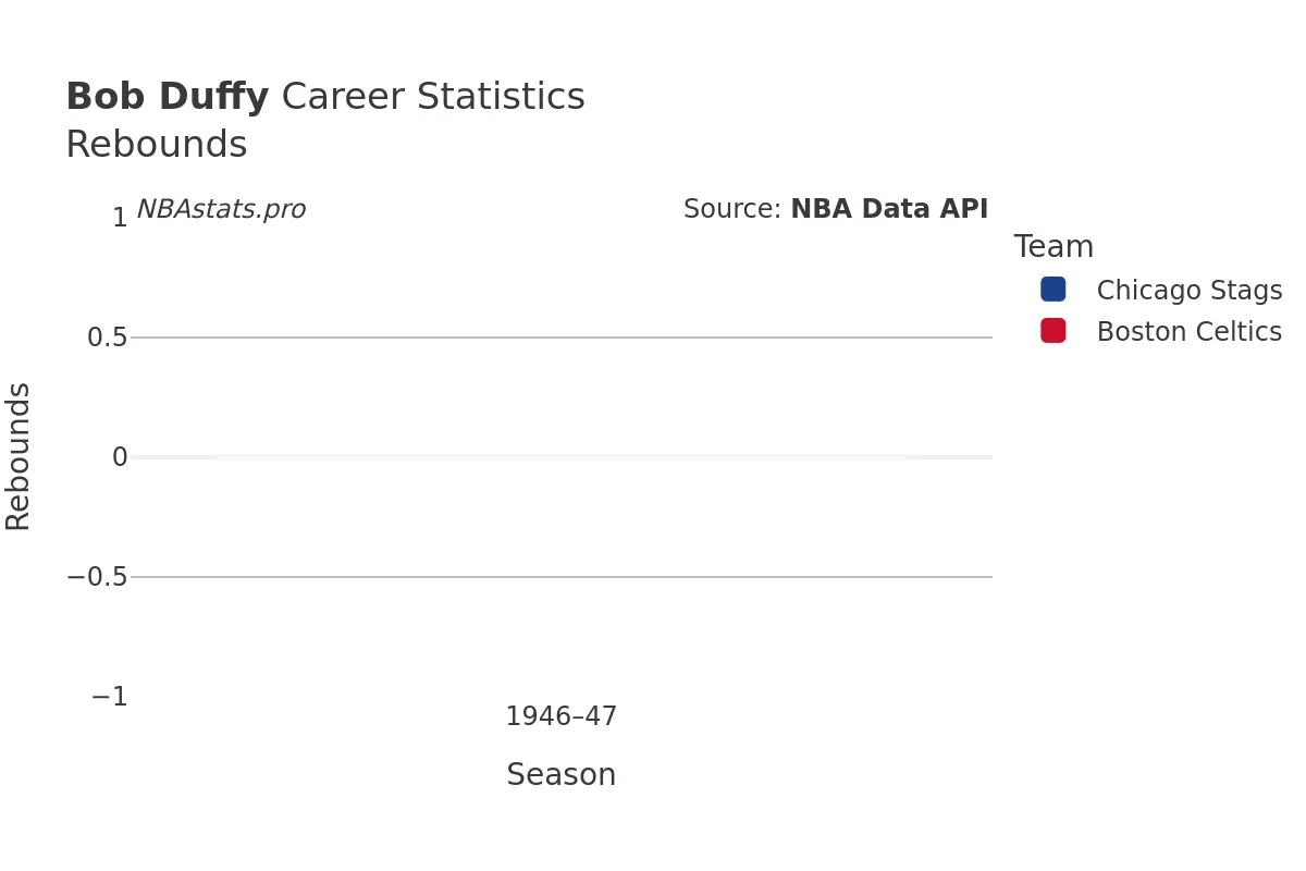 Bob Duffy Rebounds Career Chart