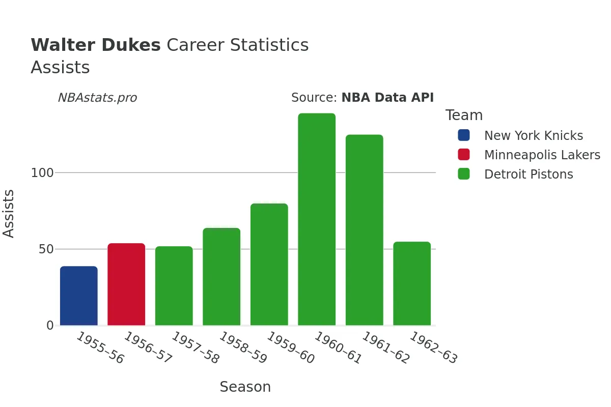 Walter Dukes Assists Career Chart