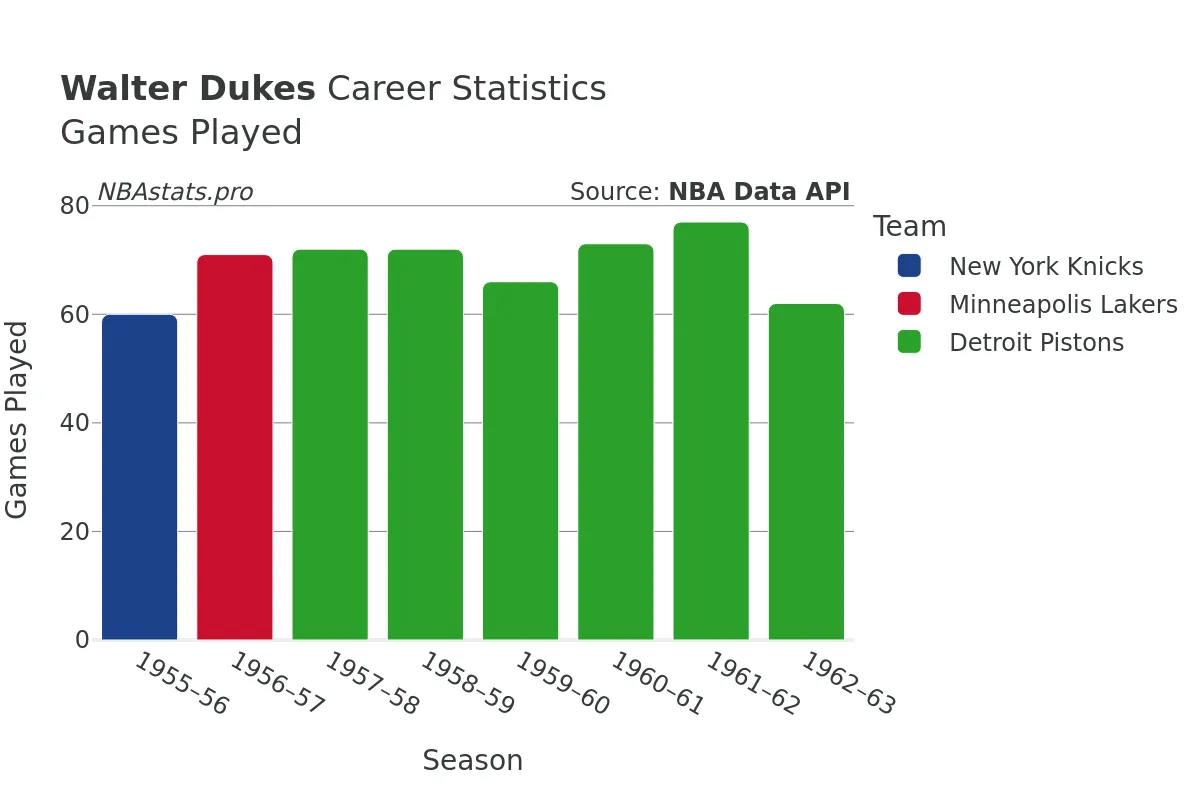 Walter Dukes Games–Played Career Chart