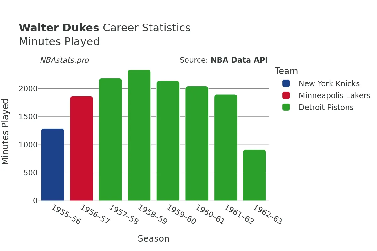 Walter Dukes Minutes–Played Career Chart