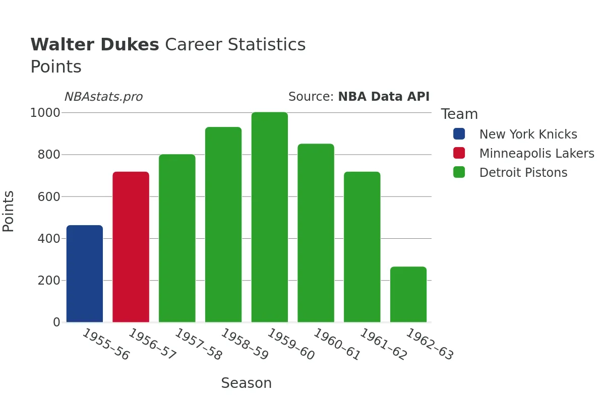 Walter Dukes Points Career Chart