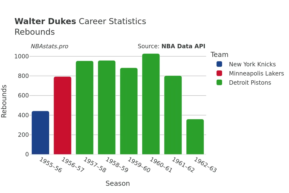 Walter Dukes Rebounds Career Chart