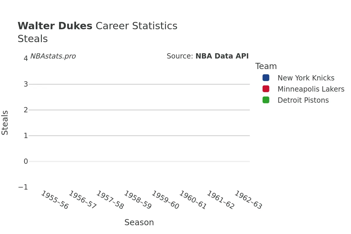 Walter Dukes Steals Career Chart