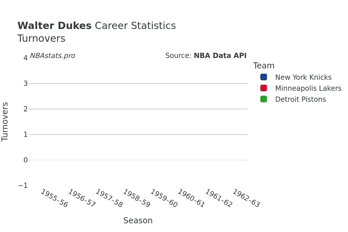 Walter Dukes Turnovers Career Chart