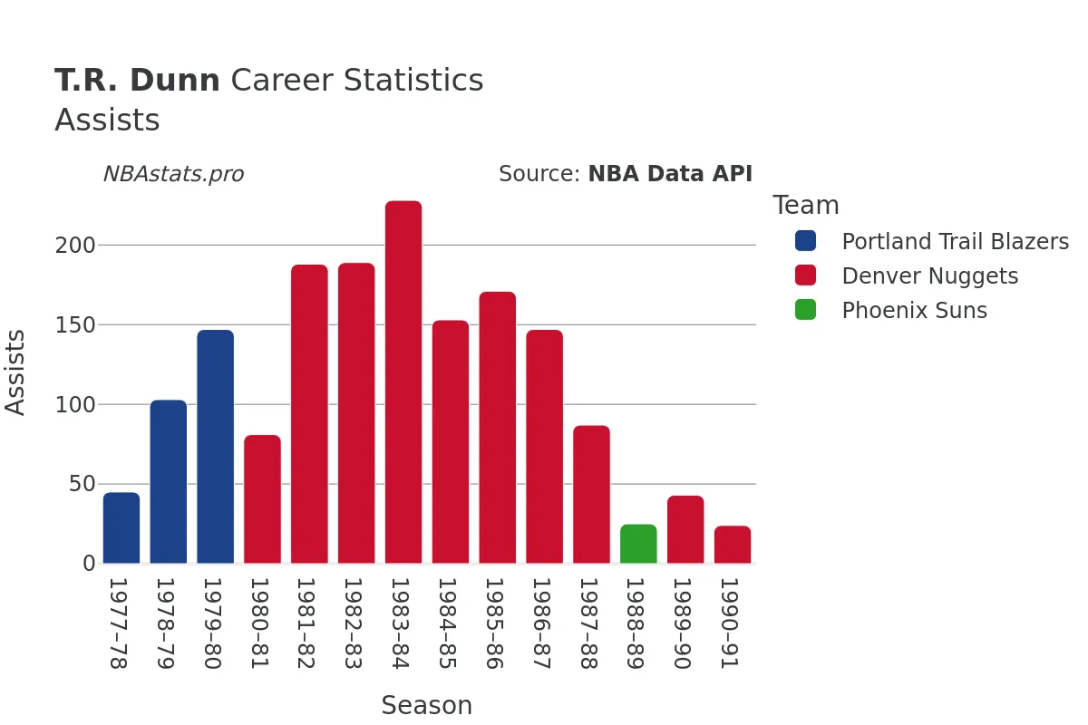 T.R. Dunn Assists Career Chart