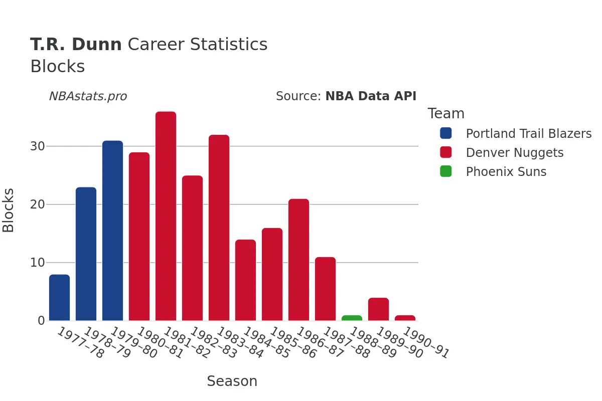 T.R. Dunn Blocks Career Chart