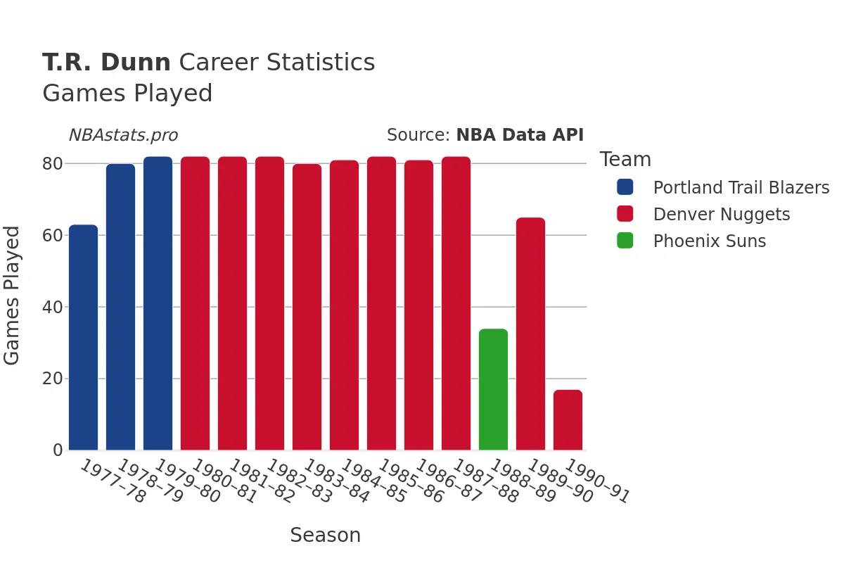 T.R. Dunn Games–Played Career Chart