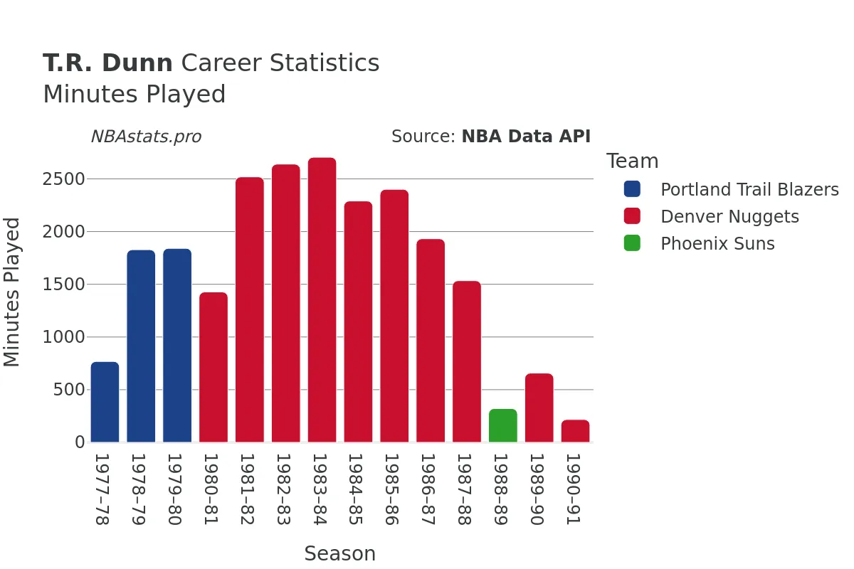 T.R. Dunn Minutes–Played Career Chart