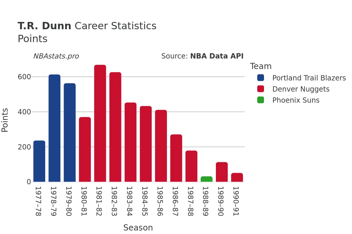 T.R. Dunn Points Career Chart