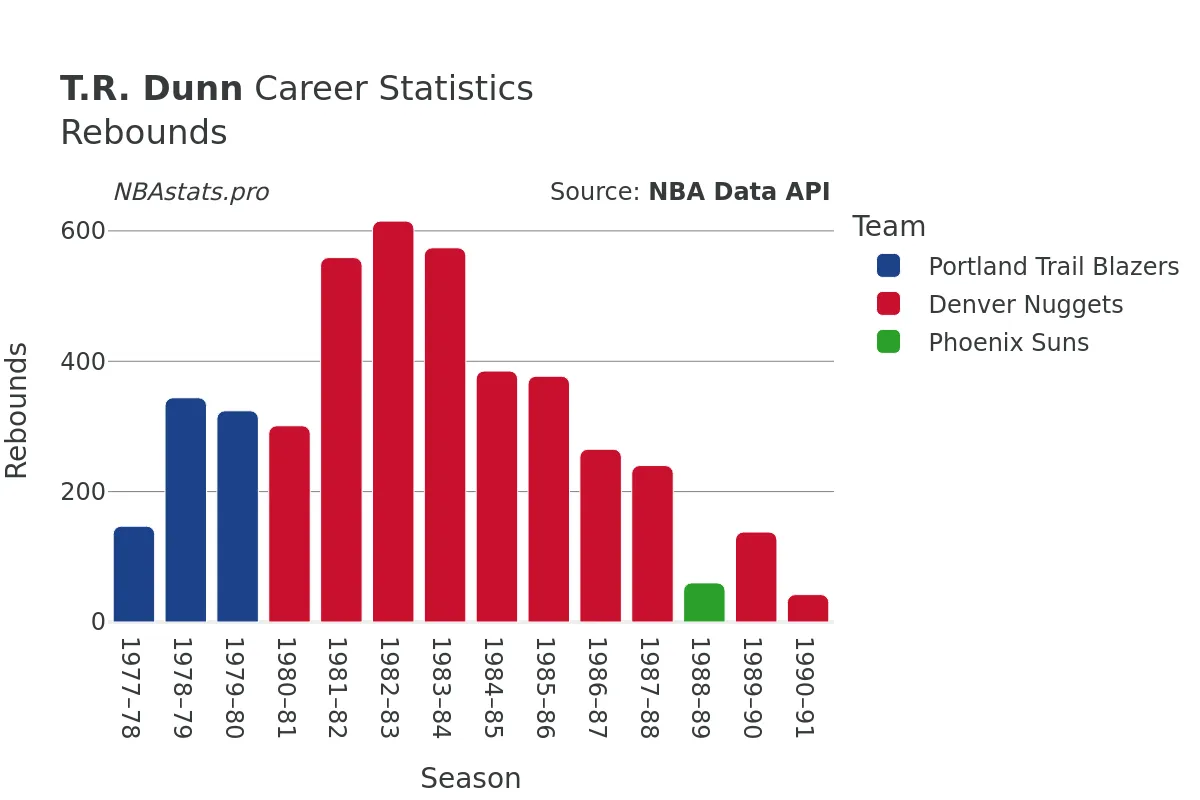 T.R. Dunn Rebounds Career Chart