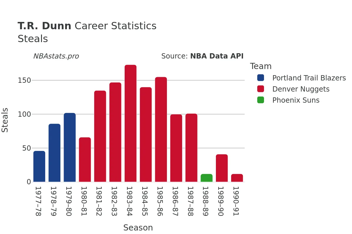 T.R. Dunn Steals Career Chart