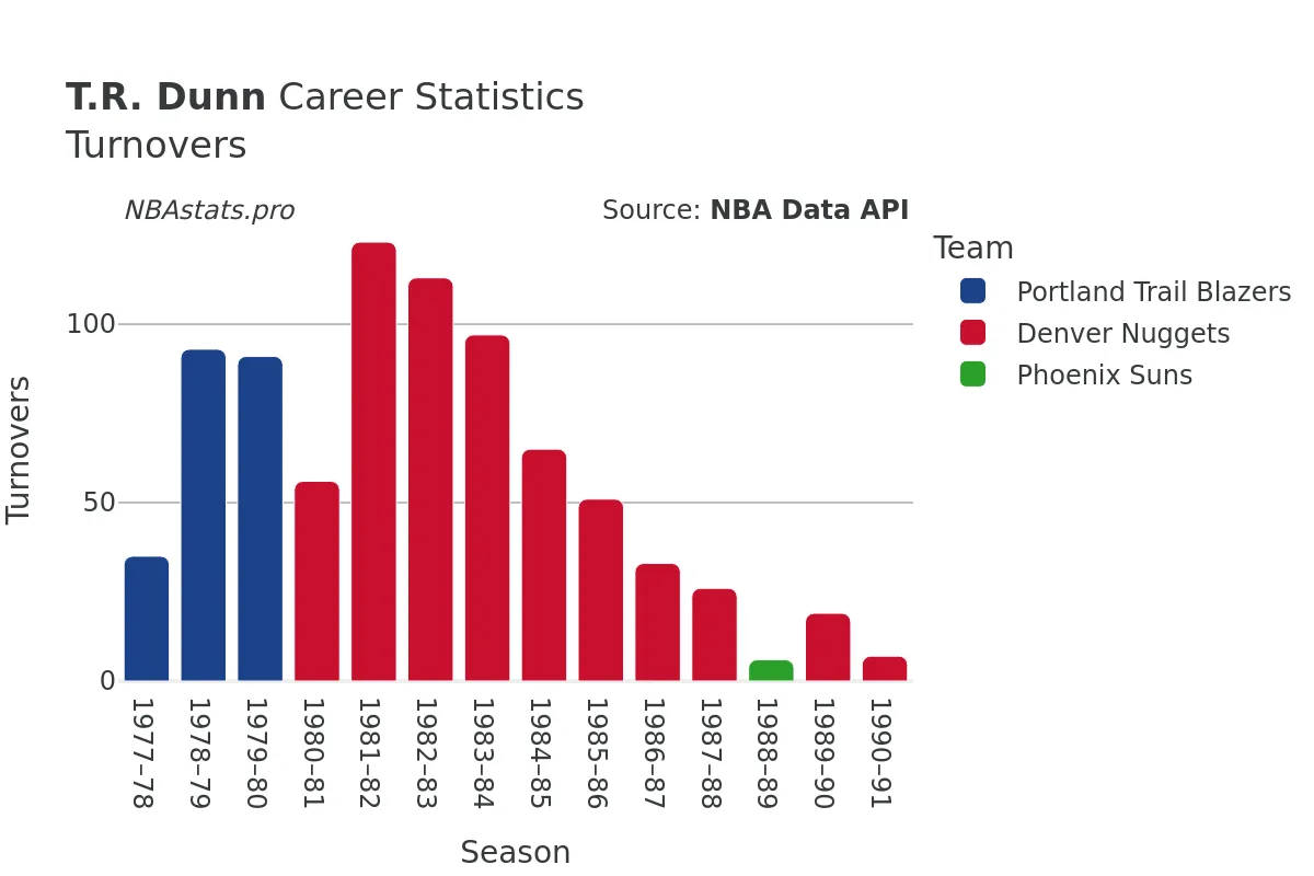 T.R. Dunn Turnovers Career Chart